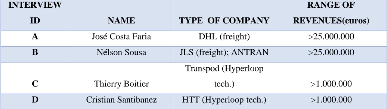 Table 1- Interviewees Identification 
