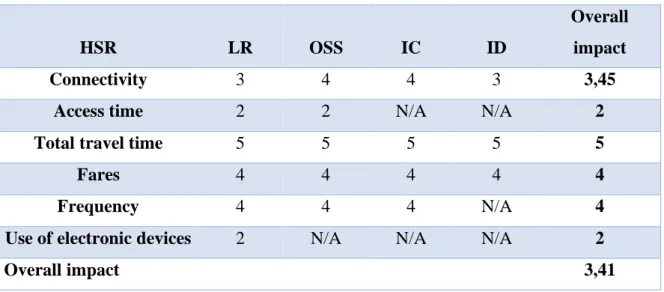 Table 4- Impact of Hyperloop on HSR 