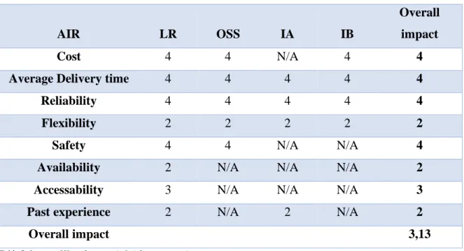 Table 5- Impact of Hyperloop on air freight transportation 