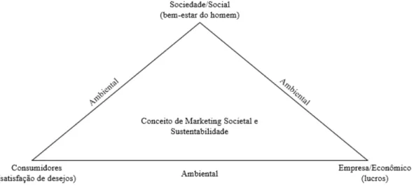Figura 1 – Considerações subjacentes ao conceito de marketing societal e sustentabilidade 
