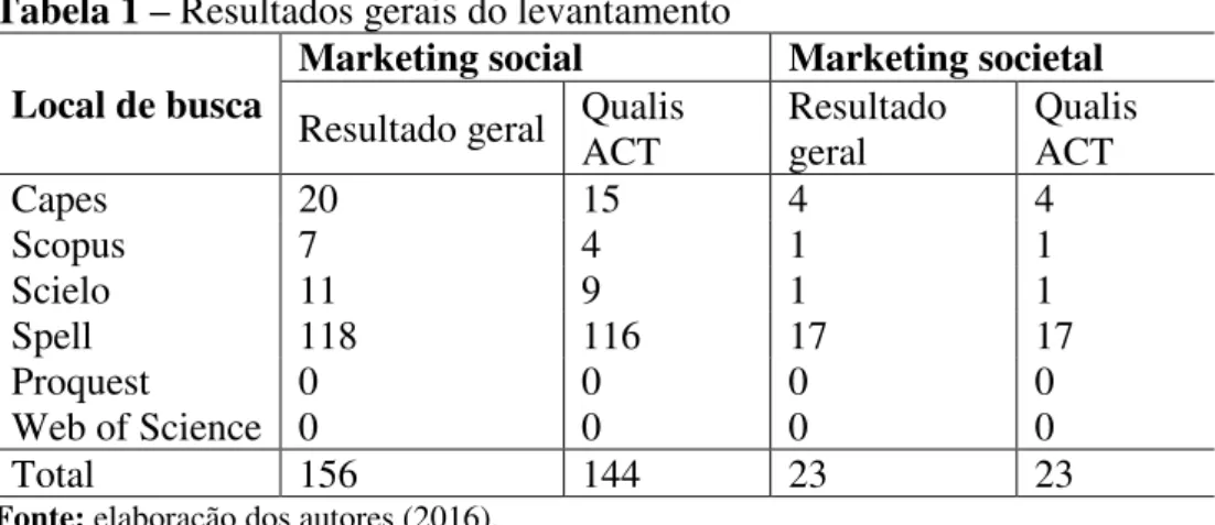 Tabela 1 – Resultados gerais do levantamento 