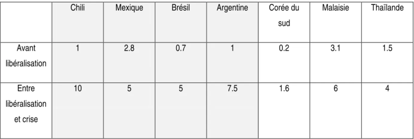 Tableau 7 : Evolution de la volatilité des entrées nettes de capitaux avant et après libéralisation, en  pourcentage du PIB en Amérique latine et en Asie 