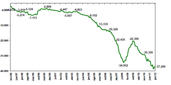 Figure 2 : Dividendes et profits rapatriés, Brésil, novembre 1006 à Janvier 2012, en milliards de dollars  