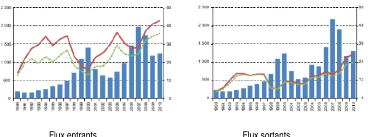 Tableau 5 : Flux d’investissements étrangers directs « entrants » en milliards de dollars, 2010 et 2011 