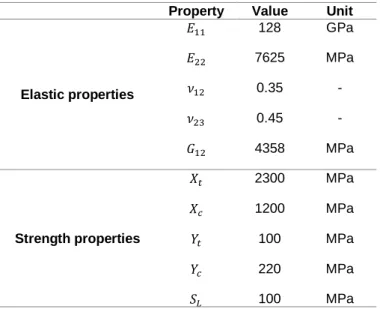 Table 1. Elastic and strength properties of AS4/8552, according to [19] 