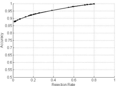 Figure 3. Accuracy Rejection curve for the FNNRW with reject option in the dropout prediction problem.