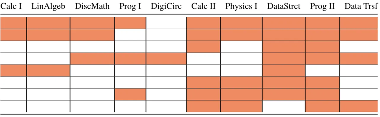 Table 4. Misclassified students’ performance in their first year. Each row repre- repre-sents a student, and each column reprerepre-sents a course