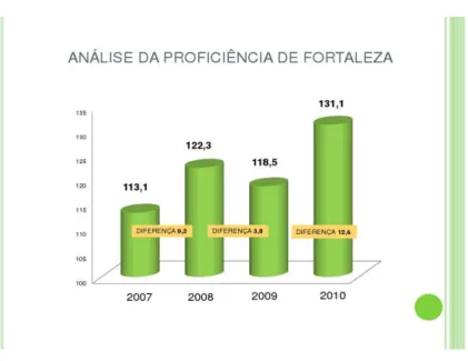 Gráfico 1  –  Análise de proficiência de Fortaleza 