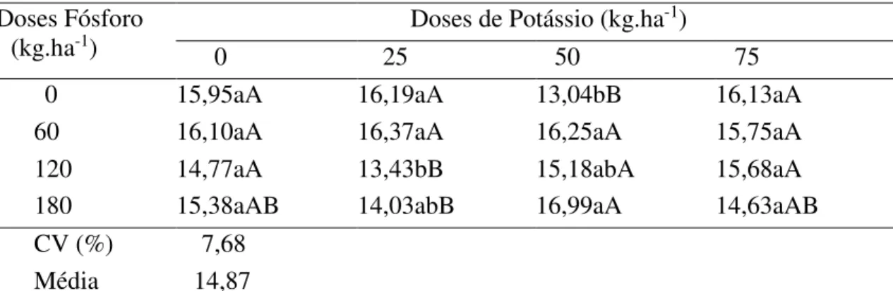 Tabela 2- Teores de proteínas em frutos de berinjela (g de proteínas.100g -1  de berinjela em base  seca) em função dos tratamentos