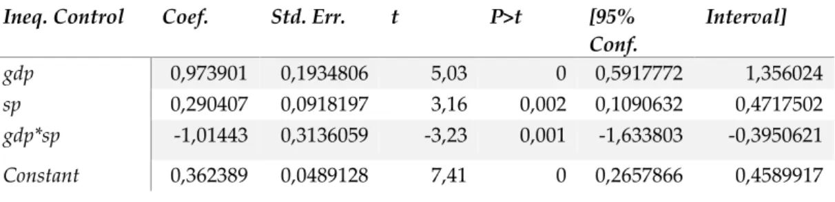 Table 2: Inputs Coefficients, Standard Errors, t-statistics, significance and confidence  interval; 