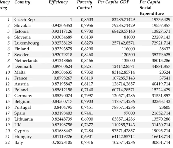 Table 3 shows the ranking of technical efficiencies and the levels of raw output  and  inputs  across  Member  States