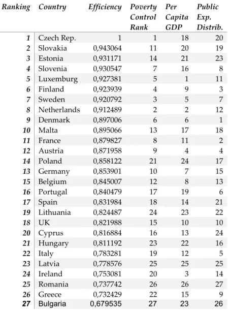 Table 2A: Average rankings of Member State in terms of efficiency,  poverty control, per capita GDP, and per capita redistributive policies
