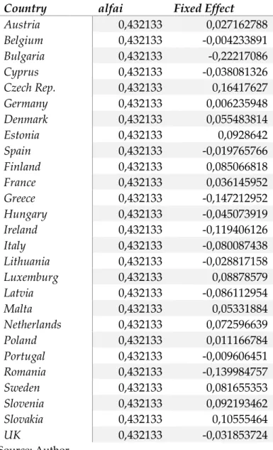 Table 3A – Fixed Effects per Member State 