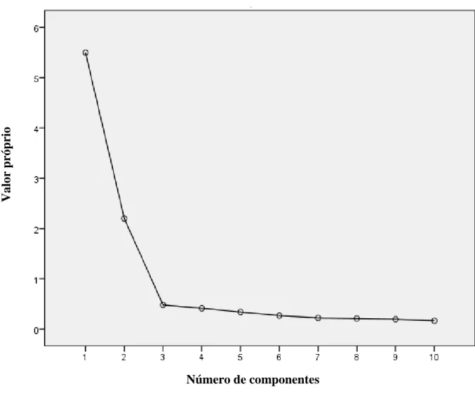 Figura 1. Gráfico Scree plot scree plot para a análise fatorial exploratória do  Questionário do Sentido da Vida