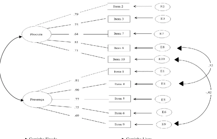 Figura 2. Modelo da Análise Fatorial Confirmatória: Teste de um modelo  bidimensional da estrutura do Questionário de Sentido da Vida 