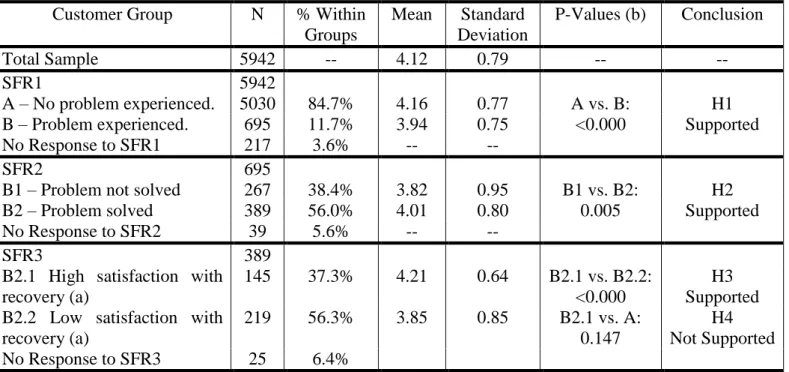 Table 2 - Comparison of the means of the summated loyalty scale across different customer groups  (Hypotheses H1-H4)