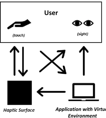 Figure 1 – Haptic surface communication with the user 