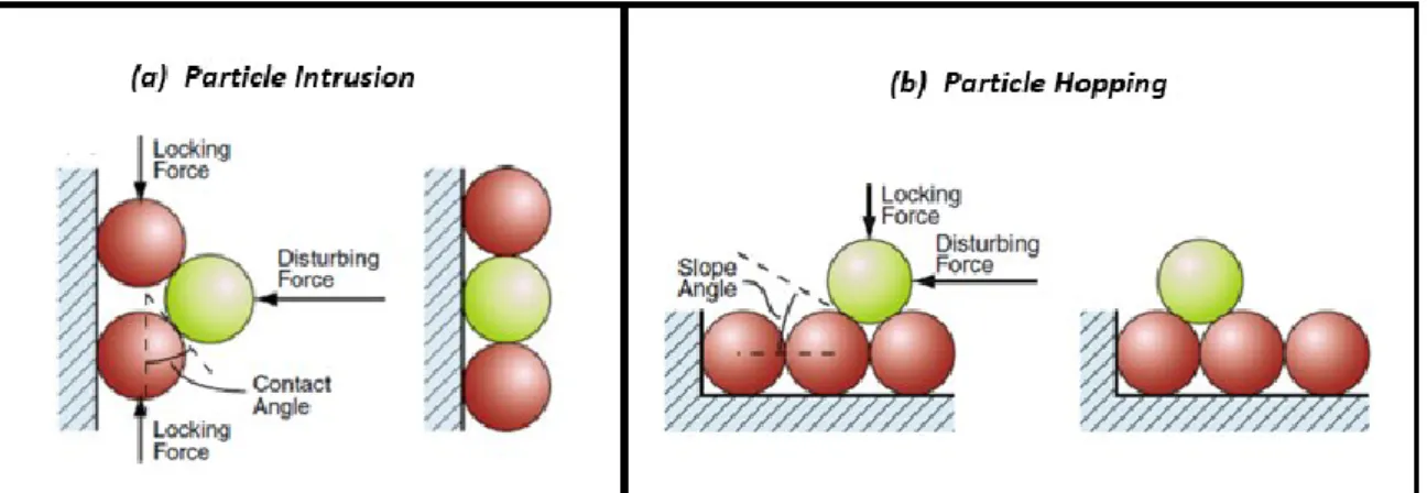 Figure 7 - Illustrations of particle interactions: Intrusion (a) and Hopping (b) [13]