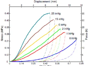 Figure 13 - Force/stress vs displacement/strain curves for coffee grounds [20]