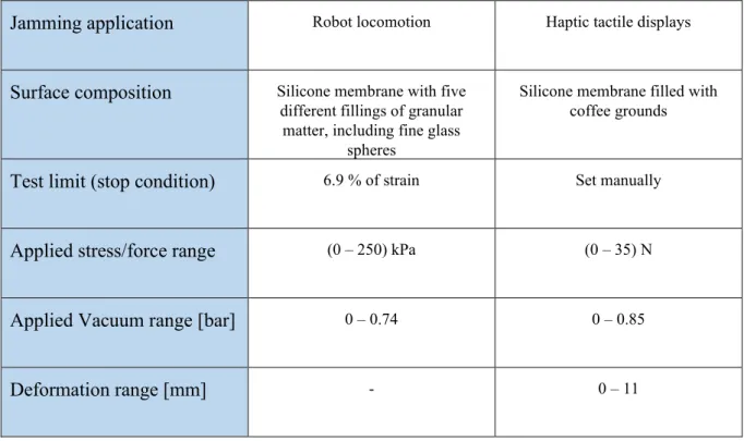 Table 2 - Typical experimental evaluations to characterize a jamming surface 
