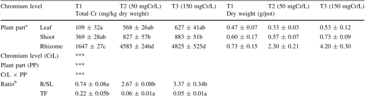 Table 5 Chromium content in substratum and plant tissues of P. australis exposed to tannery wastewater with different metal levels