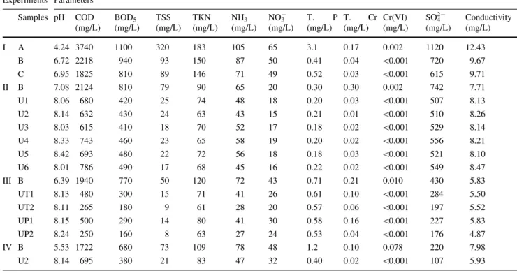 Table 2 shows that, in general, as the concentration of the wastewater increased, inhibition of germination and growth also increased, with shoot length and root  elon-gation decreasing