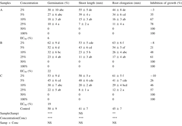 Table 2 Seed germination, shoot length and root elongation of T. pratense after exposure to wastewater originating from different stages of a TWTP (Experiment I)