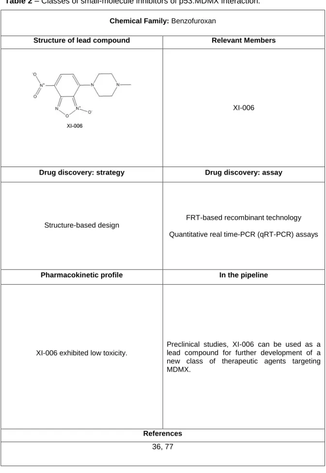 Table 2 – Classes of small-molecule inhibitors of p53:MDMX interaction. 