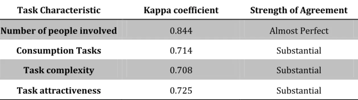 Table 3 - Kappa Coefficients 