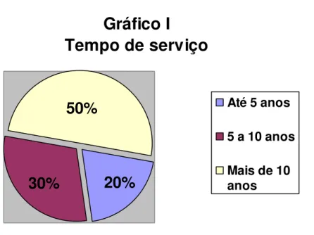 Gráfico I Tempo de serviço 50% 30% 20% Até 5 anos 5 a 10 anosMais de 10 anos 