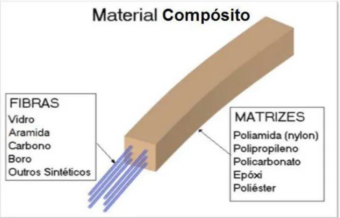 Figura 2.5. Tipos de fibras e matrizes mais utilizadas na fabricação de um material compósito