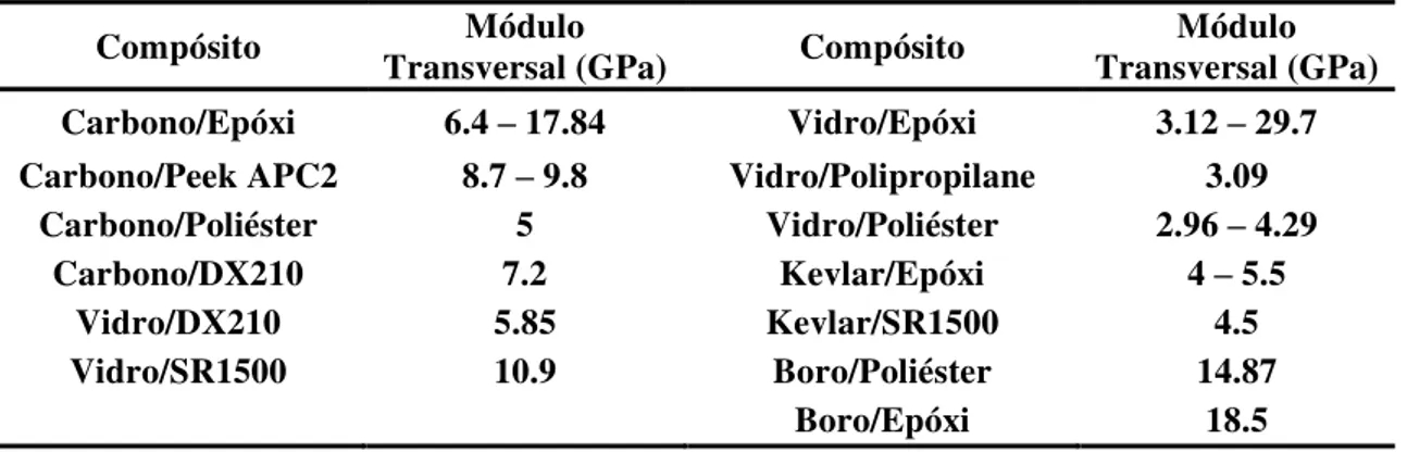 Tabela 4.2. Valores dos módulos de elasticidade transversais dos compósitos unidirecionais