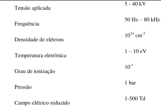 Tabela 1: Valores típicos de uma Descarga em Barreira Dielétrica (Eliasson e Kogelschatz,  1991b; Wagner et al., 2003) 