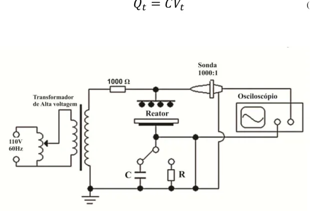 Figura 5: Desenho esquemático do arranjo experimental para análises elétricas de reatores  DBD (Kostov, Dos Santos, et al., 2010)