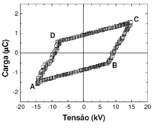 Figura 6- Figura de Lissajous Q-V de uma DBD (Santos, A. L. R., 2010). 