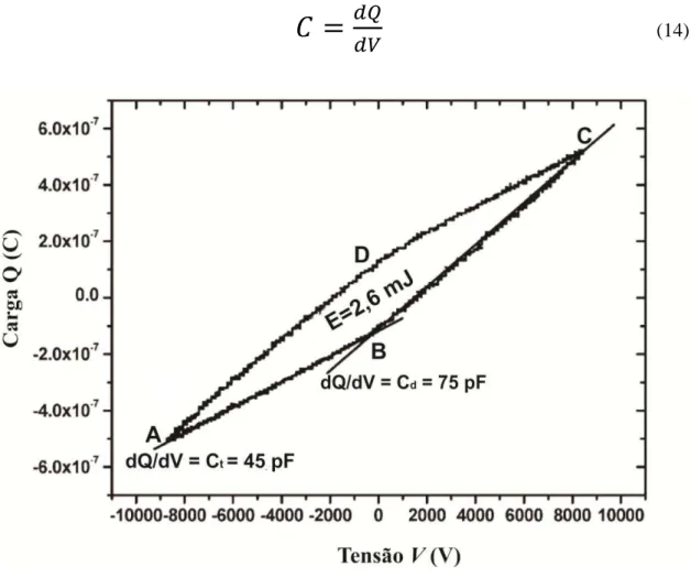 Figura 8- Valores da Energia (área da figura), capacitância total C (segmentos AB ou  DC) e capacitância do dielétrico Cd (segmentos BC ou AD), obtidos a partir da figura  de Lissajous (Marcel e Et Al., 2009)