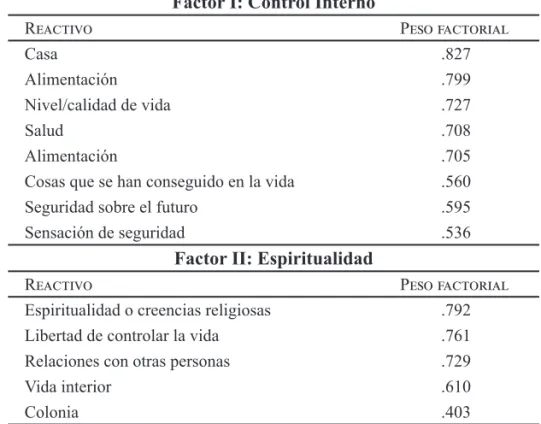 Tabla 2:  Distribución de los reactivos y pesos factoriales de lo factores de la Escala de  Bienestar Personal