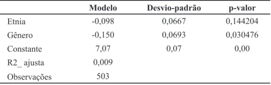 Tabela 2:  Regressão estimada para o método paramétrico