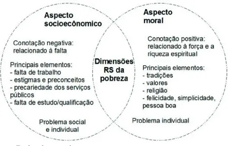 Figura 1: Representações sociais (RS) da pobreza