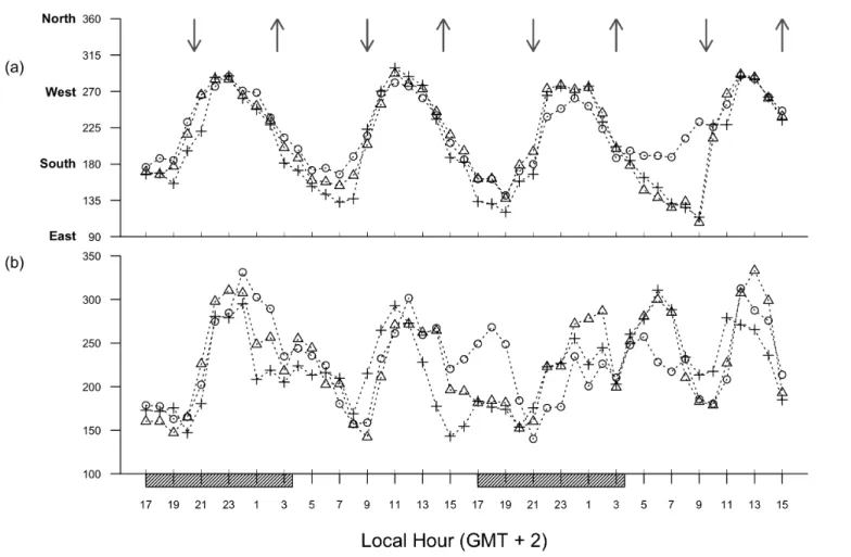 Fig. 5. Variation of 1‐h average currents direction (a, degrees) and magnitude (b, mm s ‐1 ) at several depths (   ‐ 16 m,    ‐ 25 m,    ‐ 34 m).  Upper and downward  arrows indicate predicted high and low tides, respectively; shaded rectangles indicate