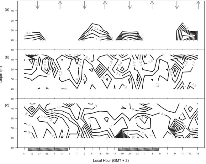 Fig. 7. Nutrient concentrations (µmol l ‐1 ) during the 48‐hour cycle (a ‐ N;b ‐ P;c ‐ Si). Upper and downward  arrows indicate predicted high and low tides, respectively; shaded rectangles indicate night periods. 
