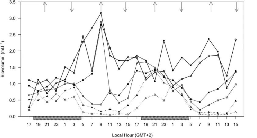 Fig. 9. Zooplankton abundance (ml l ‐1 ) at sampled strata ( ‐ neuston,  ‐ 0/5 m,  ‐ 5/10 m,  ‐ 10/20 m,  ‐ 20/30 m,  ‐ 30/40 m) during the 48‐hour cycle. Upper and  downward arrows indicate predicted high and low tides, respectively; shaded rectangl