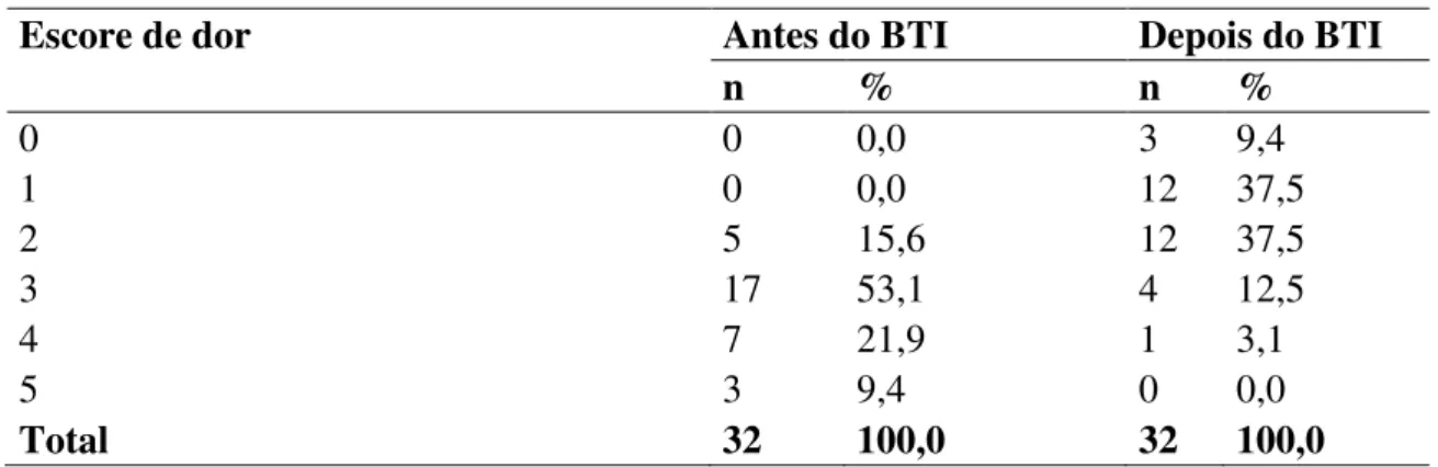 Tabela 2- Escore de dor referido pelas crianças durante a realização do curativo, antes e após o uso  do BTI, Campos dos Goytacazes/RJ, 2018 