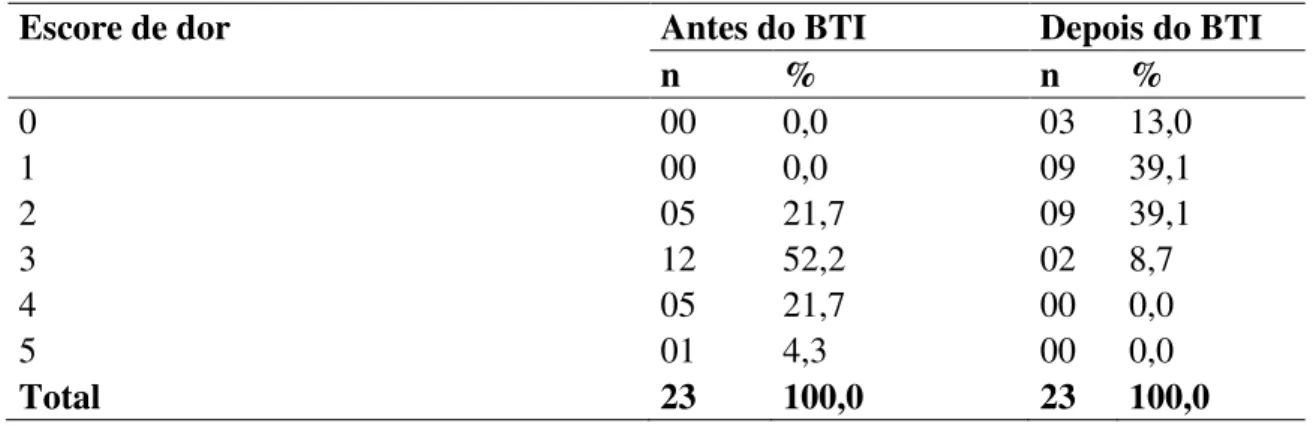 Tabela 4: Comparação entre os escores de dor apresentados pela mesma criança antes e após a  sessão do BTI, Campos dos Goytacazes/RJ, 2018 