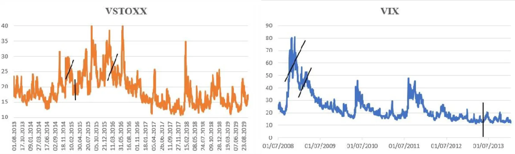 Figure 4 – VSTOXX (daily) | Source: stoxx.com  Figure 5 – VIX (daily) | Source: Yahoo Finance 