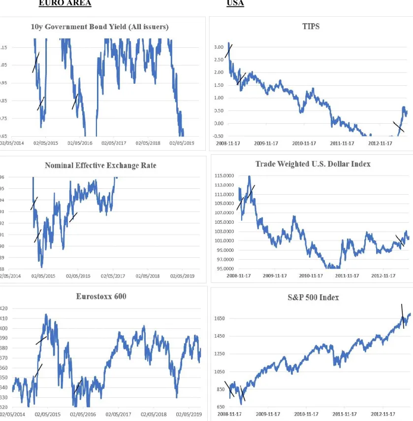 Figure 8 – Daily frequency data on some variables employed in VAR model (YIELD, EXCH and STOCKS) 