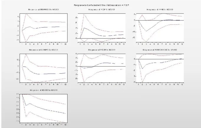 Figure 10 – Euro area model using AAA issuers bond yield (1y time horizon) | Eviews10