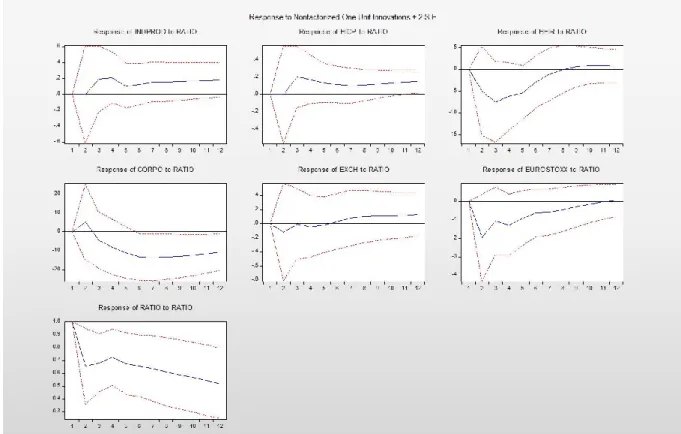 Figure  14  – Euro area model  applying 0 restrictions on Indprod and HICP in lag 1 and  using  BEIR (1y  time  horizon) | Eviews10 