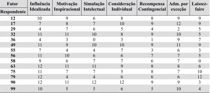 Tabela 3: Resultados dos questionários dos 14 respondentes analisados de forma individual