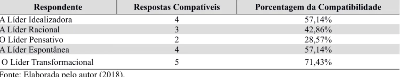 Tabela 4: Porcentagens da comparação final entre os perfis de liderança dos alunos e dos professores de administração